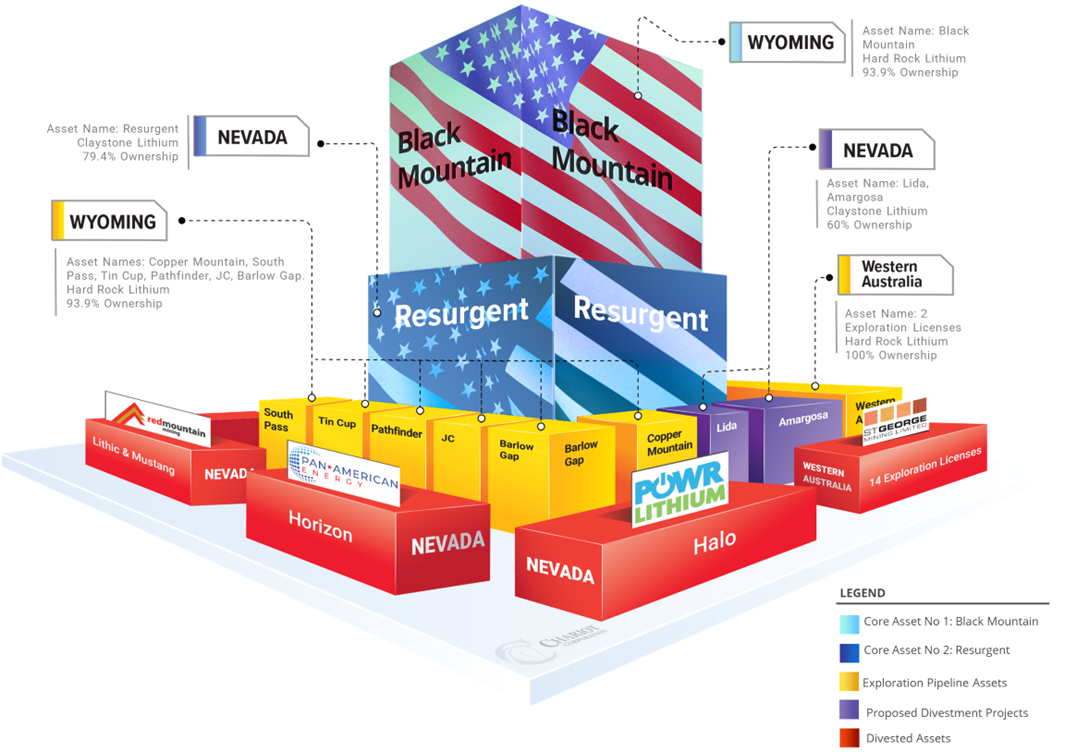 Chariot Lithium Portfolio